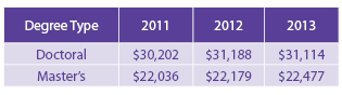 Western University, Graduate Studies - Average Annual Funding