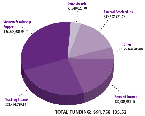 Western University, Graduate Studies - Graduate Student Funding
